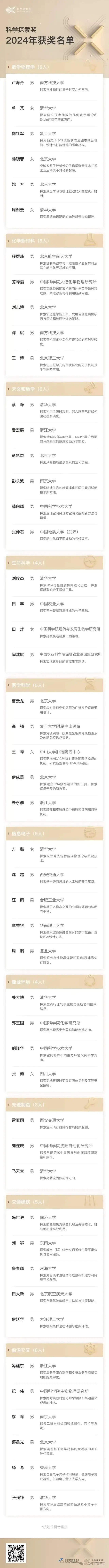 科学探索奖名单出炉：最年轻仅31岁，数学物理领域女性占半数