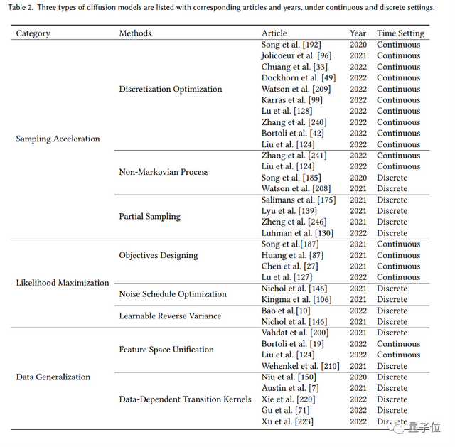 「扩散模型」首篇综述+论文分类汇总，谷歌&北大最新研究
