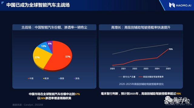 渐进派破壁：西有特斯拉，东有毫末智行！用数据智能推动自动驾驶历史进城