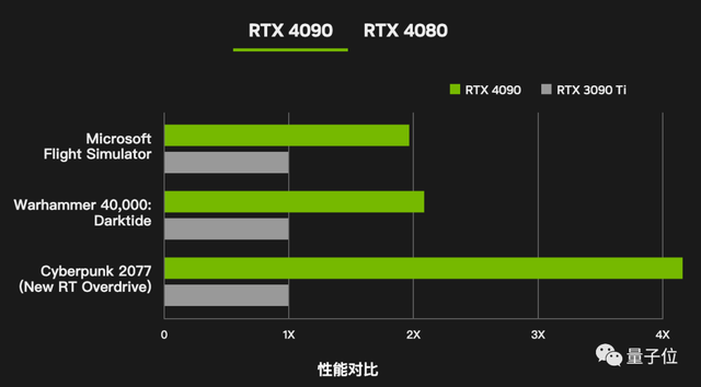 40系显卡首批7199元起！赛博朋克2077帧数x4，老黄：大部分像素都是AI预测而非计算