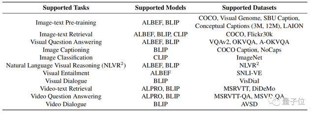 这个深度学习库能执行10多种图像文本任务，有20多个数据集，还统一接口｜已开源