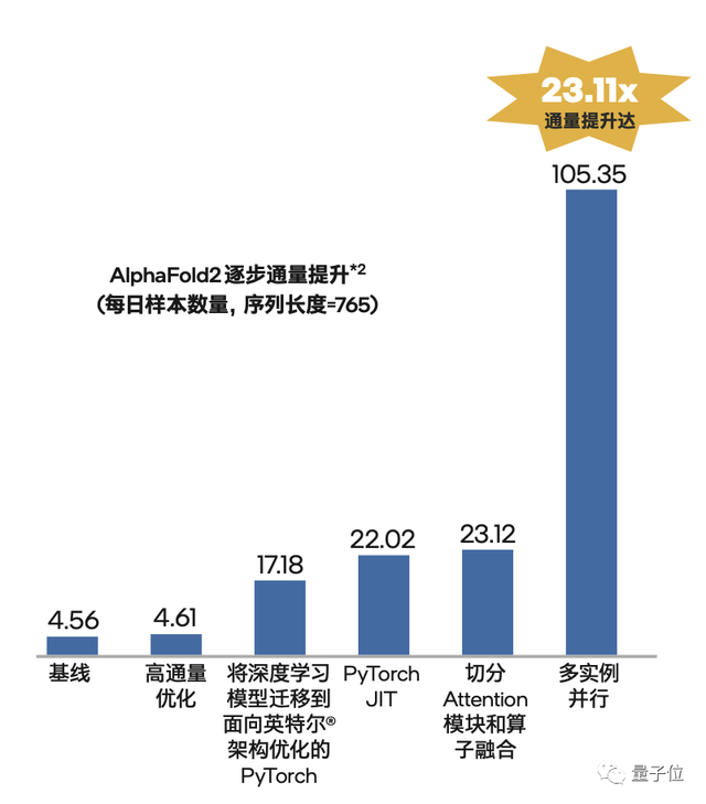 CPU也能速刷AlphaFold2？英特尔：请收下这份23倍通量优化指南