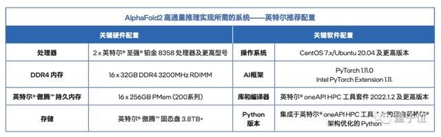 CPU也能速刷AlphaFold2？英特尔：请收下这份23倍通量优化指南