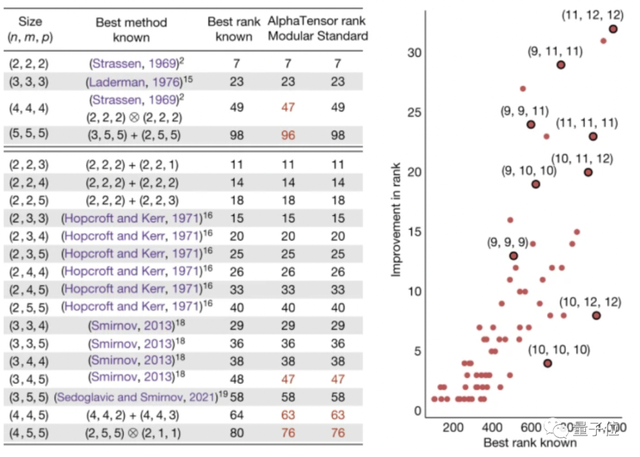 AlphaTensor横空出世！打破矩阵乘法计算速度50年纪录，DeepMind新研究再刷Nature封面，详细算法已开源