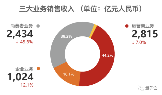 华为确认53岁高管丁耘骤逝：执掌最大营收业务，东南大学毕业，在职已超26年