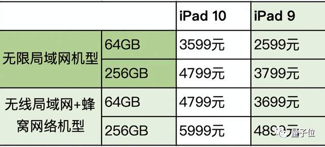 库克背刺等等党，iPad新老款全涨价，配件上还想多赚67元