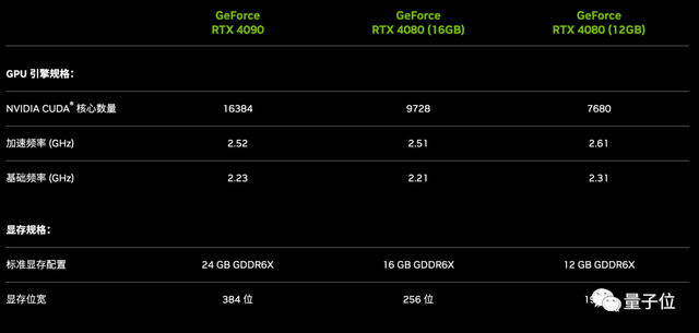英伟达取消12GB版4080发售，老黄也被骂怂了