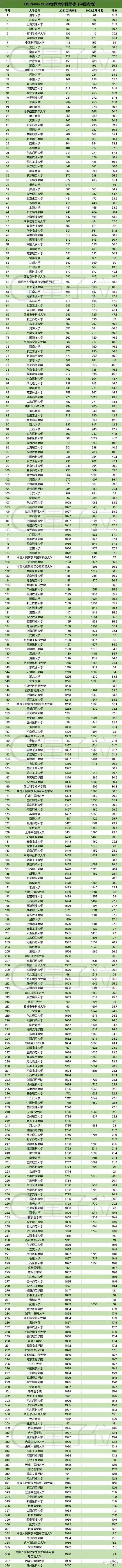 双非长沙理工排名飙升176反超吉大，湖大连续2年超哈工大 | US News 2023