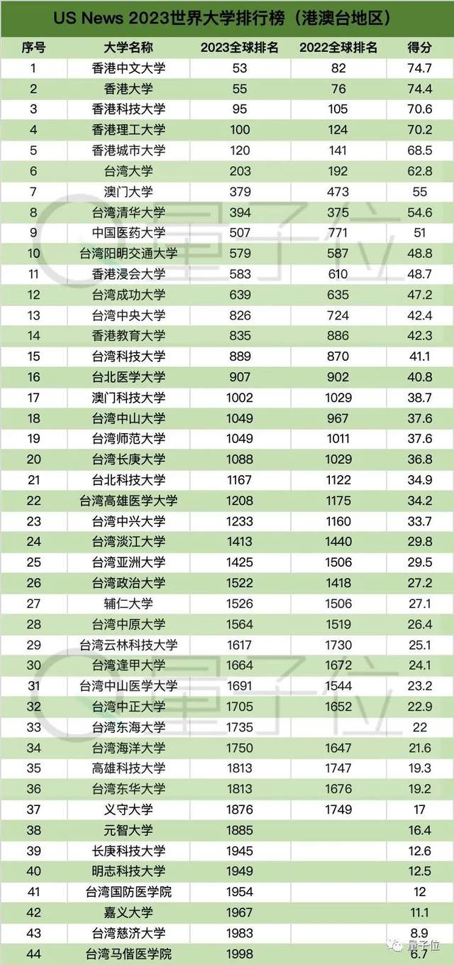 双非长沙理工排名飙升176反超吉大，湖大连续2年超哈工大 | US News 2023