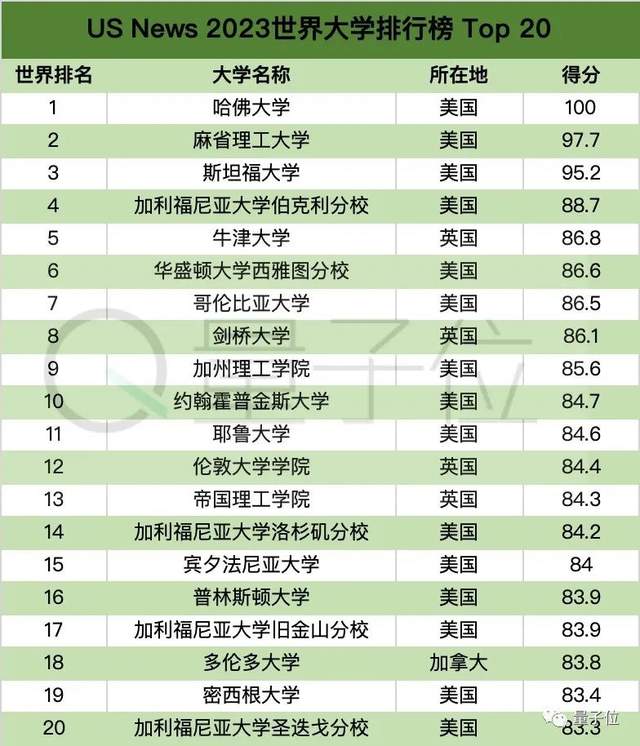 双非长沙理工排名飙升176反超吉大，湖大连续2年超哈工大 | US News 2023