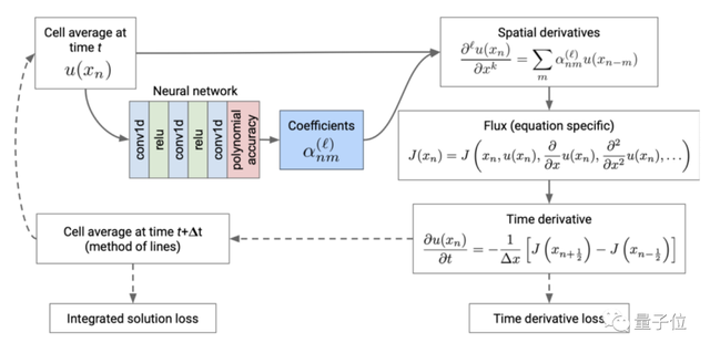 AI求解偏微分方程新基准登NeurIPS，发现JAX计算速度比PyTorch快6倍，LeCun转发：这领域确实很火