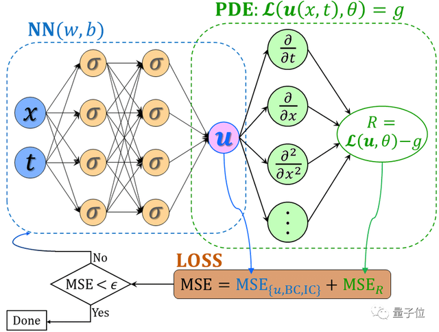 AI求解偏微分方程新基准登NeurIPS，发现JAX计算速度比PyTorch快6倍，LeCun转发：这领域确实很火