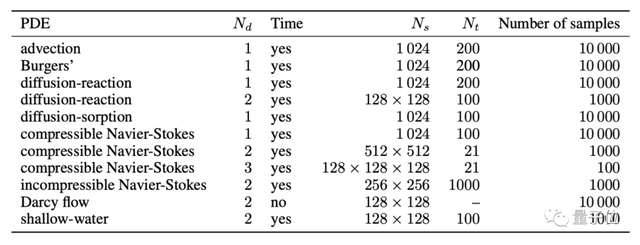 AI求解偏微分方程新基准登NeurIPS，发现JAX计算速度比PyTorch快6倍，LeCun转发：这领域确实很火