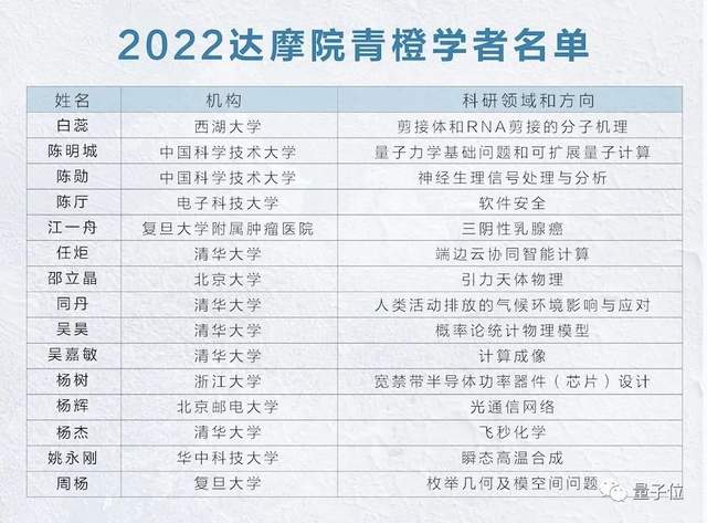 2022达摩院青橙奖公布：15位青年学者多半从事基础研究，4位女科学家获奖破纪录