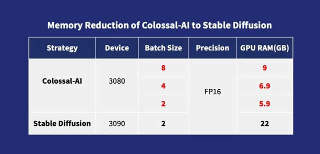 AI画画模型成本被打下来了！预训练成本直降85%，微调只需单张RTX 2070，这个国产开源项目又上新了