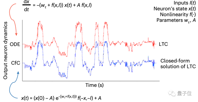 百年微分方程难题被解决！神经元相互作用方式有了解析解描述，作者：可以模拟大脑动力学了 | MIT