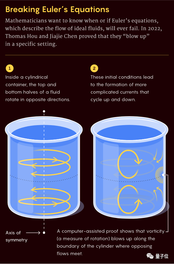 华人数学家死磕欧拉方程10年，用计算机找到了让它失效的“奇点”