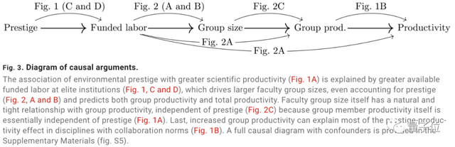 为什么名校论文发表率更高？研究人员刷了160万篇论文数据发现：只是因为劳动力多