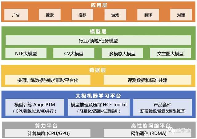 腾讯发布万亿大模型训练方法：最快256卡1天训完万亿NLP大模型