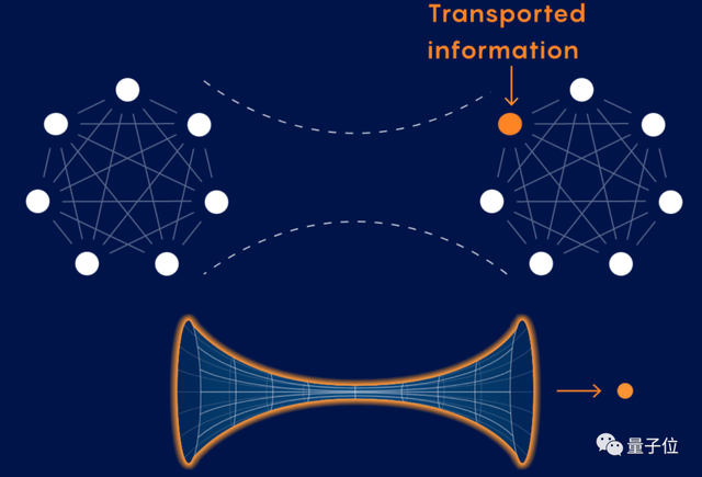 史上第一个虫洞，被谷歌量子计算机造出来了 | Nature封面