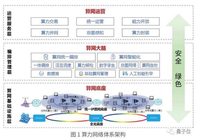 中国算力网络铺开，竟是运营商走在前列？