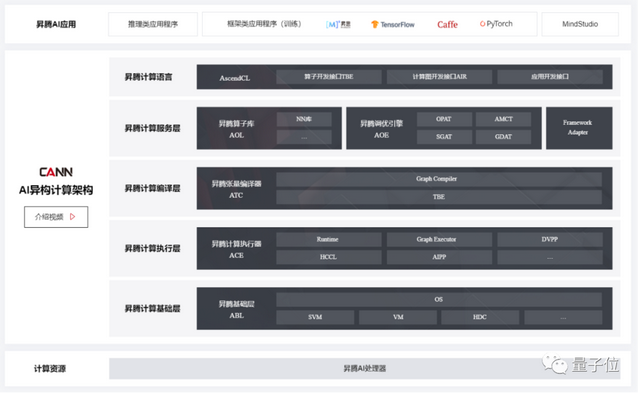 ONNX牵手华为昇腾！开发者可在昇腾上跑原生模型：已支持ONNX算子16个，全量支持ResNet和VGG模型