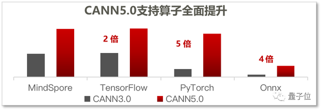 ONNX牵手华为昇腾！开发者可在昇腾上跑原生模型：已支持ONNX算子16个，全量支持ResNet和VGG模型