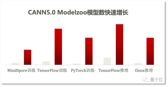 ONNX牵手华为昇腾！开发者可在昇腾上跑原生模型：已支持ONNX算子16个，全量支持ResNet和VGG模型