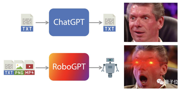 机器人领域出了个「RoboGPT」：一个模型处理不同感官输入，来自谷歌｜开源