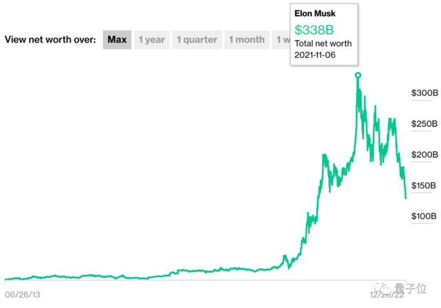 2000亿美元蒸发无踪，马斯克陷入危机时刻