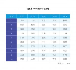 中国AI城市TOP10洗牌加剧：天津首进前10，广州时隔4年重回一梯队