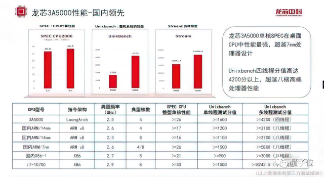 国产32核服务器CPU验证成功！100%自主指令架构，单机最多可支持四路128核，来自龙芯中科