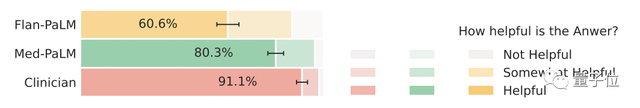 史上AI最高分！谷歌大模型创美国医师执照试题新纪录，科学常识水平媲美人类医生
