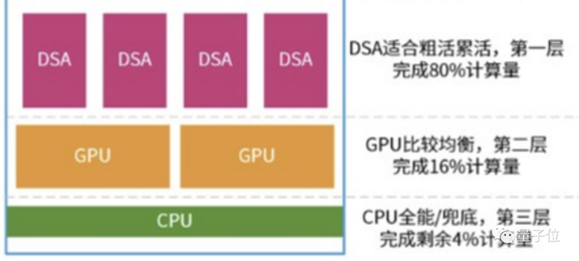 一个时代有一个时代的计算架构