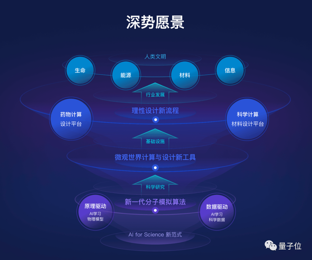 AI for Science年度激辩：AlphaFold成功难以复制，数据人才生态建设都是挑战｜MEET2023