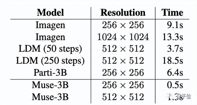 效率碾压DALL·E 2和Imagen，谷歌新模型达成新SOTA，还能一句话搞定PS