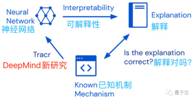 DeepMind“反向”搭建Transformer方法火了：由可解释程序设计AI，项目已开源