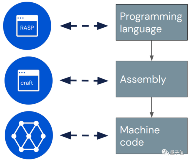 DeepMind“反向”搭建Transformer方法火了：由可解释程序设计AI，项目已开源