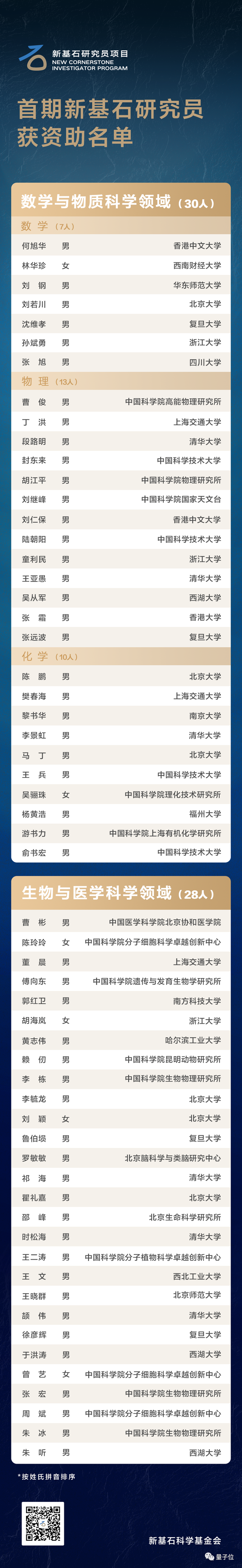 一人最高能拿2500万！新基石研究员名单公布，刘若川段路明陆朝阳上榜，川大哈工大南大均有入选