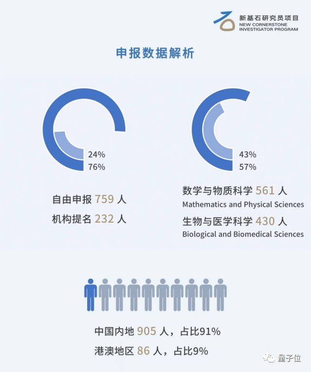 一人最高能拿2500万！新基石研究员名单公布，刘若川段路明陆朝阳上榜，川大哈工大南大均有入选