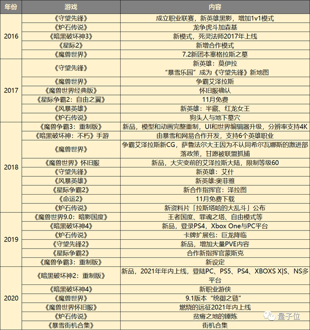 暴雪凌晨停服：8090网友集体怀旧告别！从伟大、平庸到一地鸡毛