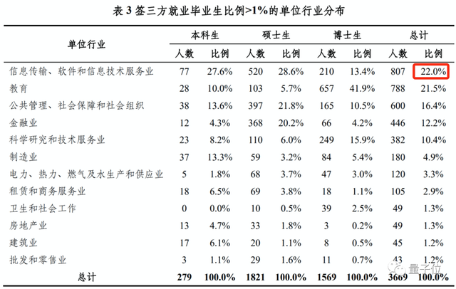 「大厂2万月薪践踏学历！」清华应届硕士吐槽贴冲上热搜，网友：这价格放两三年前都低