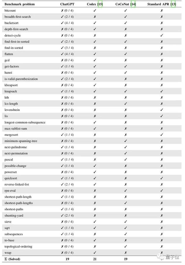 ChatGPT修bug横扫全场，准确率达78%！网友：程序员要开心了