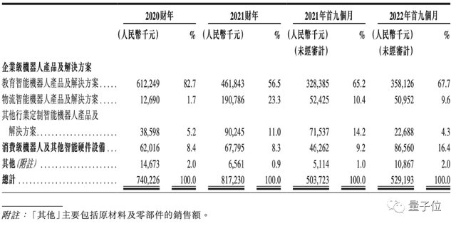 马斯克看好的赛道被中国企业率先交卷：研发投入超六成、不到3年营收超20亿，将成「人形机器人第一股」