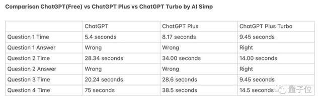 ChatGPT付费就变快！实测提速超2倍、正确率更高，定价每月20刀
