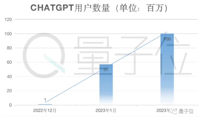 光杆司令狂揽2亿美元！大佬一人搞ChatGPT创业，两天已现独角兽模样