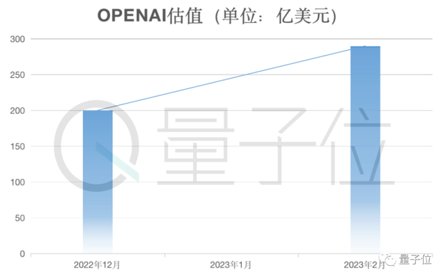 光杆司令狂揽2亿美元！大佬一人搞ChatGPT创业，两天已现独角兽模样