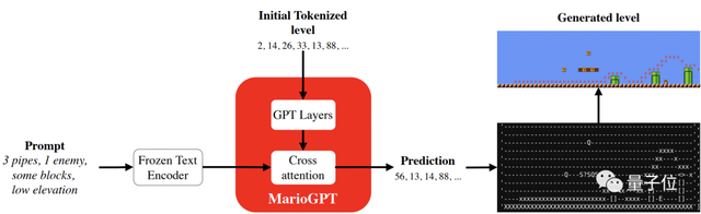 GPT版超级马里奥来了！输入文本即可自定义游戏关卡 | GitHub标星500+