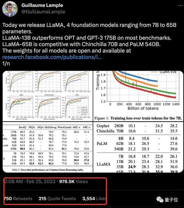 单卡就能跑的大模型等效GPT-3！Meta发布大语言模型LLaMA，大小从7B到65B不等