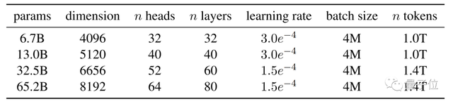 单卡就能跑的大模型等效GPT-3！Meta发布大语言模型LLaMA，大小从7B到65B不等